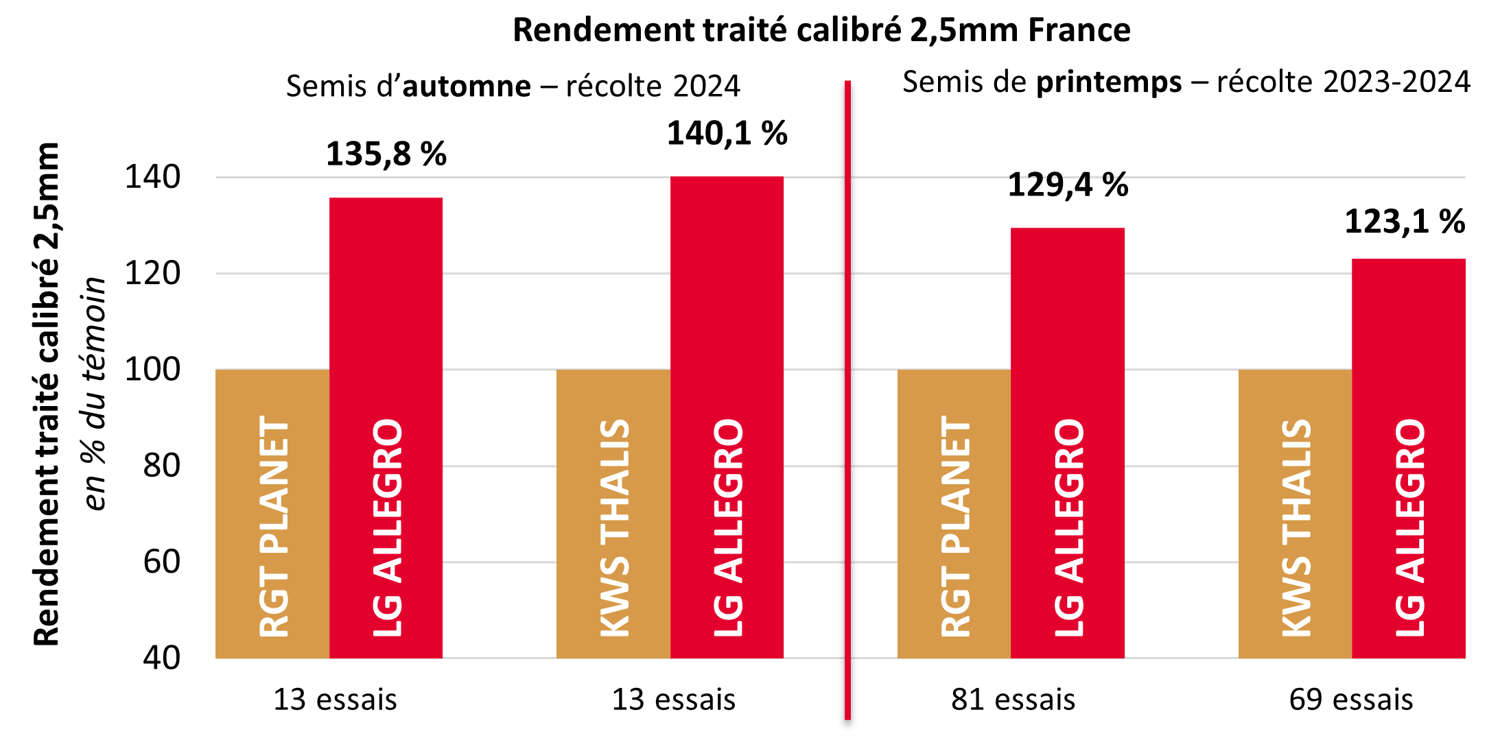 Résultats pluriannuels par rapport aux témoins